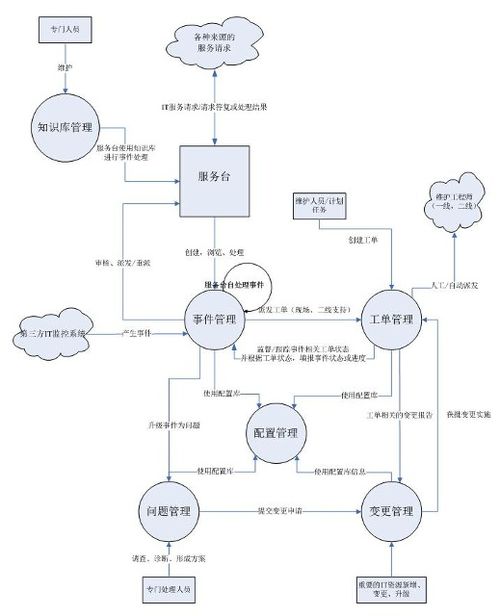 信息系統運行維護管理制度 高效運維，建議收藏