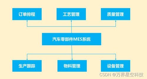 汽車配件制造業(yè)工廠生產(chǎn)管理MES系統(tǒng)解決方案及信息系統(tǒng)運行維護服務